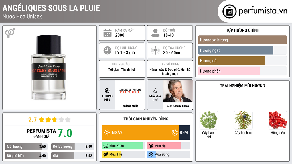 Thông tin chi tiết Angéliques Sous La Pluie