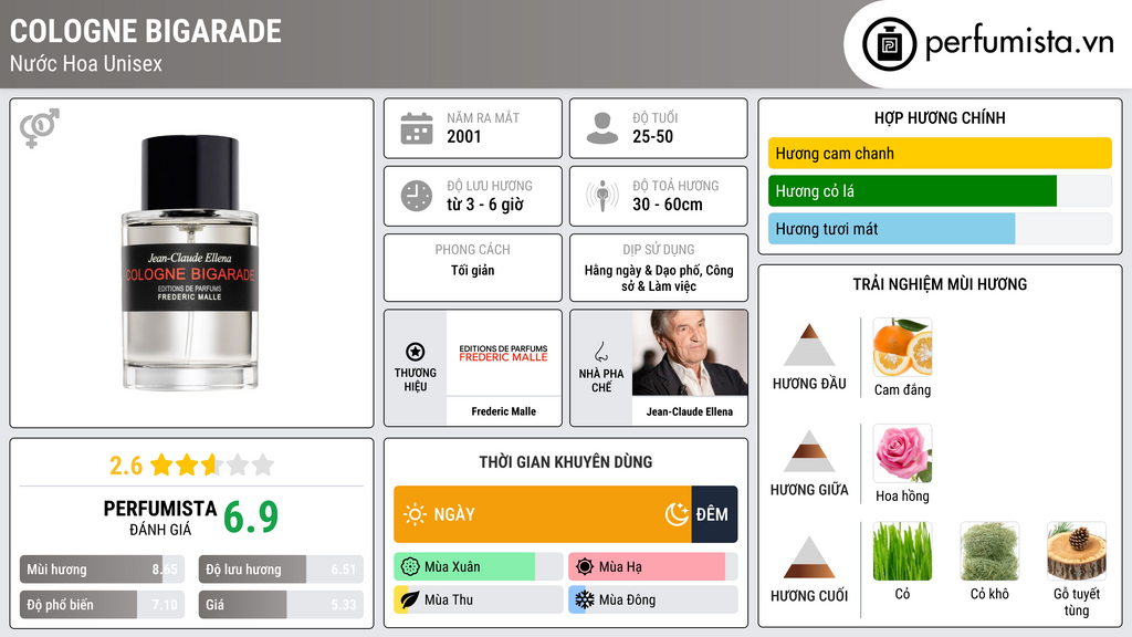 Thông tin chi tiết Cologne Bigarade