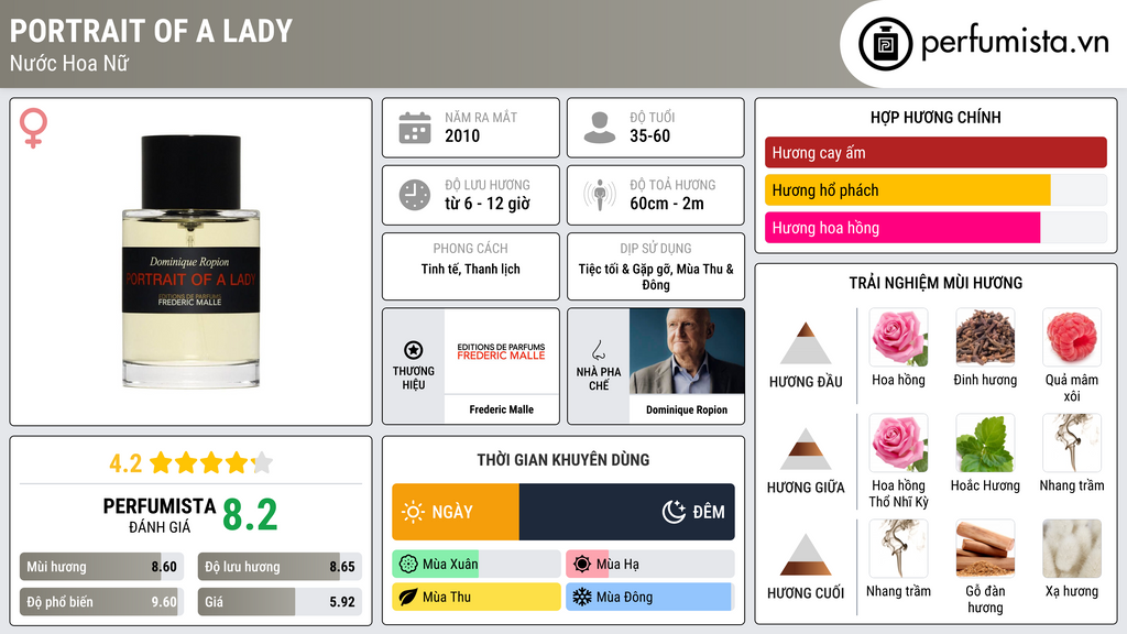 Thông tin chi tiết Portrait of a Lady