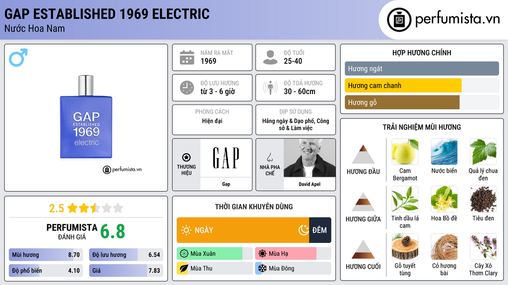 Thông tin chi tiết Gap Established 1969 Electric