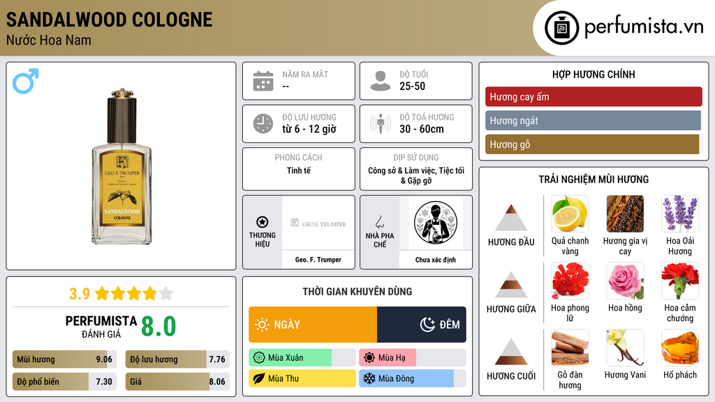 Thông tin chi tiết Sandalwood Cologne