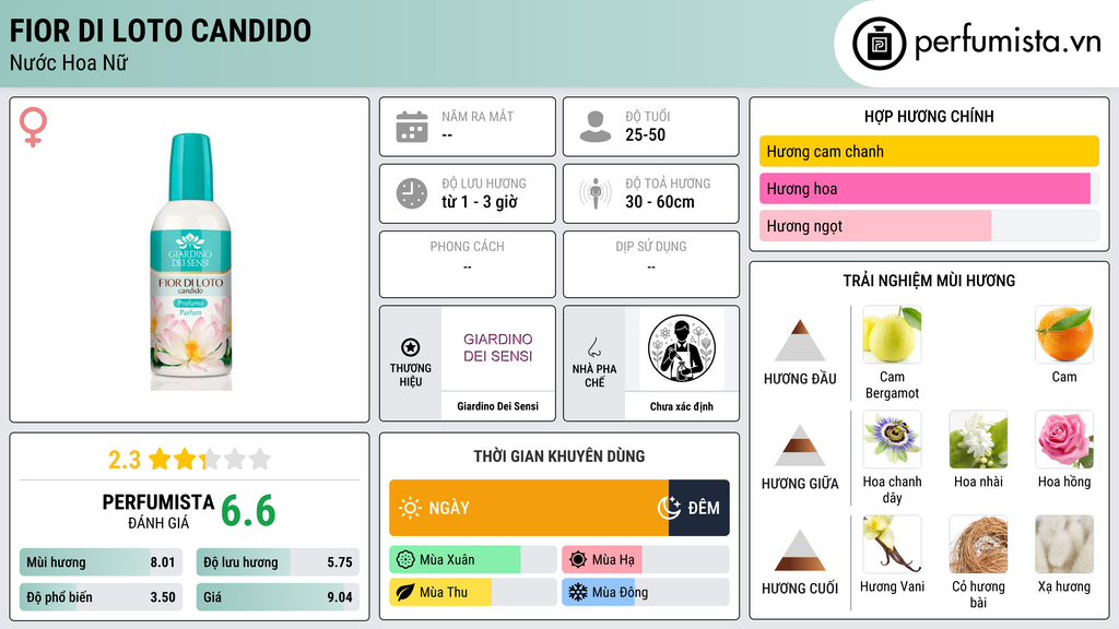 Thông tin chi tiết Fior di Loto Candido