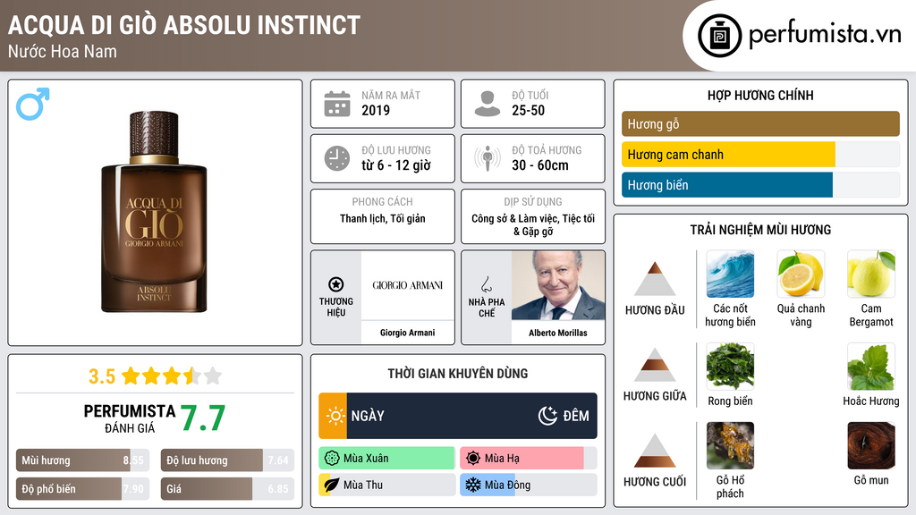 Thông tin chi tiết Acqua di Giò Absolu Instinct