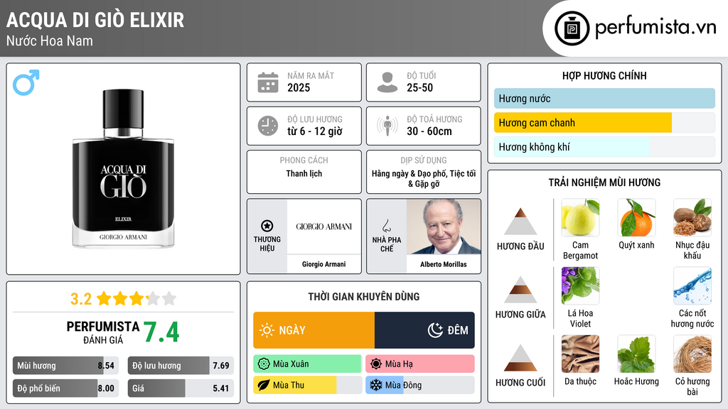 Thông tin chi tiết Acqua di Giò Elixir