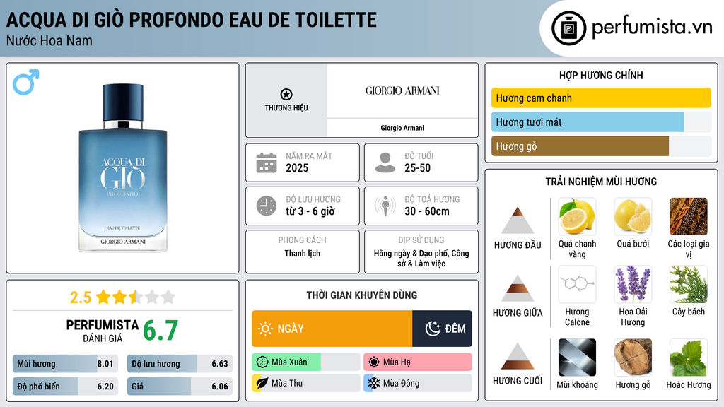 Thông tin chi tiết Acqua di Giò Profondo Eau de Toilette