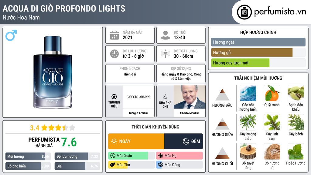 Thông tin chi tiết Acqua di Giò Profondo Lights