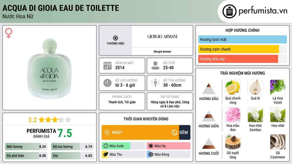 Thông tin chi tiết Acqua di Gioia Eau de Toilette