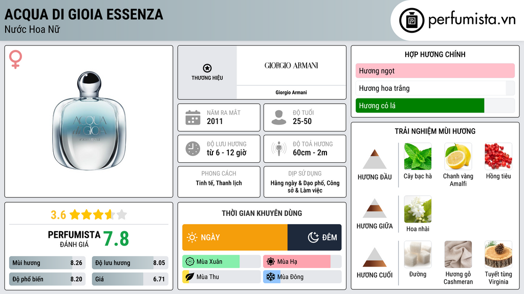Thông tin chi tiết Acqua di Gioia Essenza