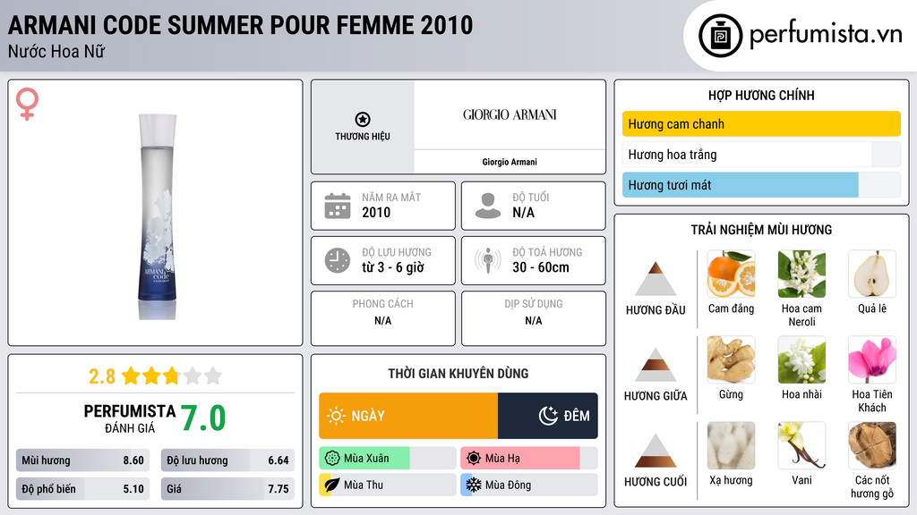 Thông tin chi tiết Armani Code Summer Pour Femme 2010