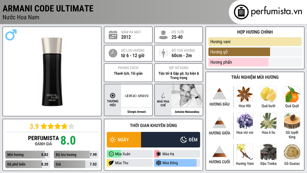 Thông tin chi tiết Armani Code Ultimate