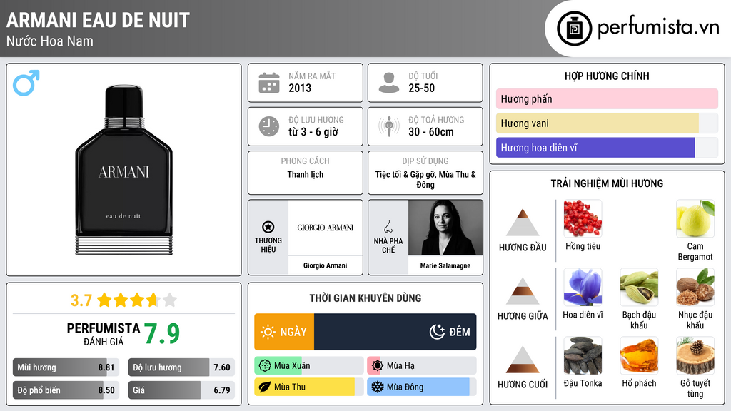 Thông tin chi tiết Armani Eau de Nuit