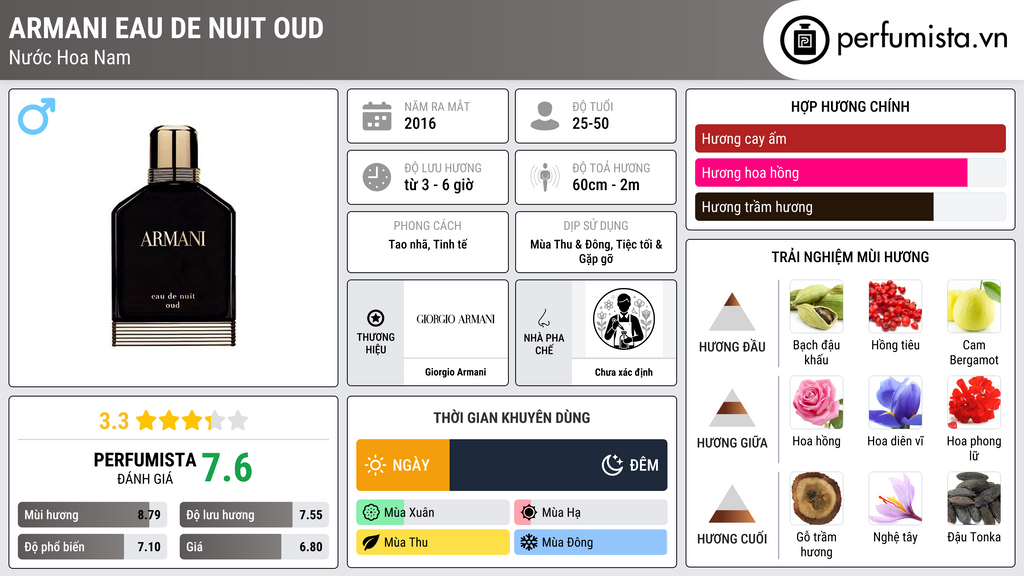Thông tin chi tiết Armani Eau de Nuit Oud