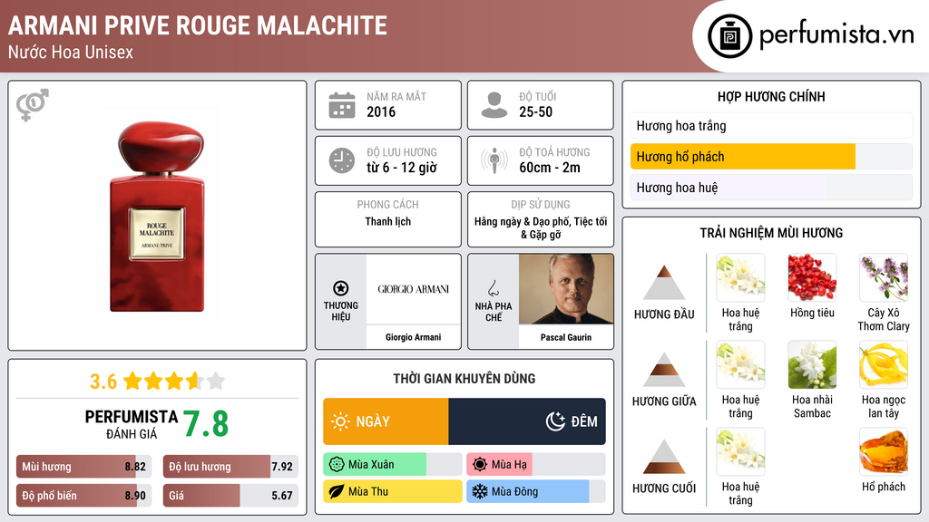 Thông tin chi tiết Armani Prive Rouge Malachite