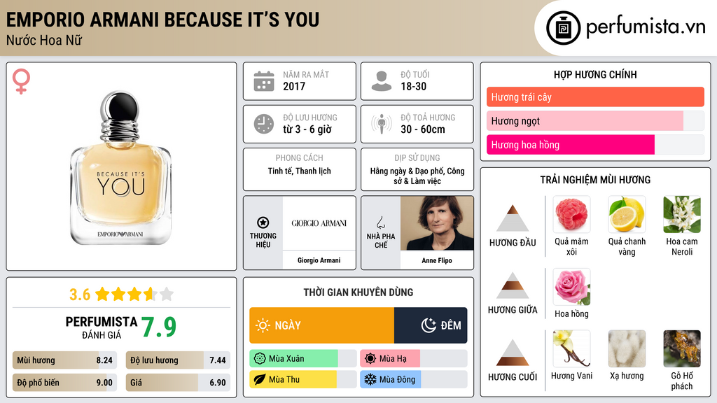 Thông tin chi tiết Emporio Armani Because It’s You