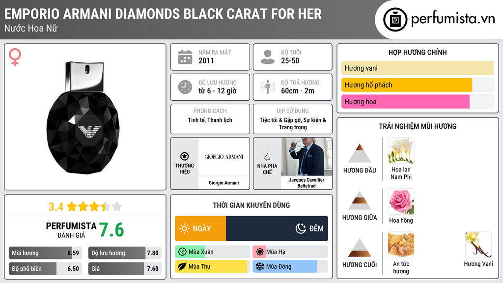 Thông tin chi tiết Emporio Armani Diamonds Black Carat for Her