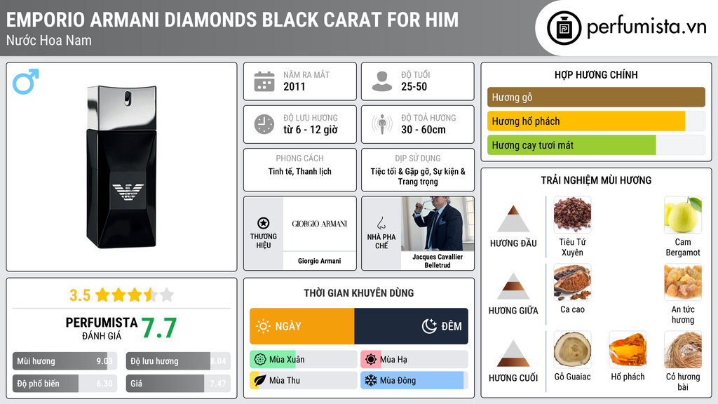 Thông tin chi tiết Emporio Armani Diamonds Black Carat for Him