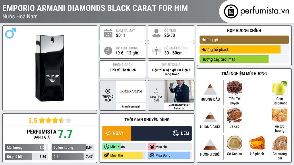 Thông tin chi tiết Emporio Armani Diamonds Black Carat for Him