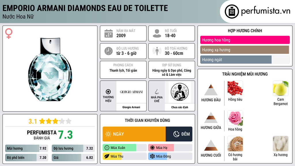 Thông tin chi tiết Emporio Armani Diamonds Eau de Toilette