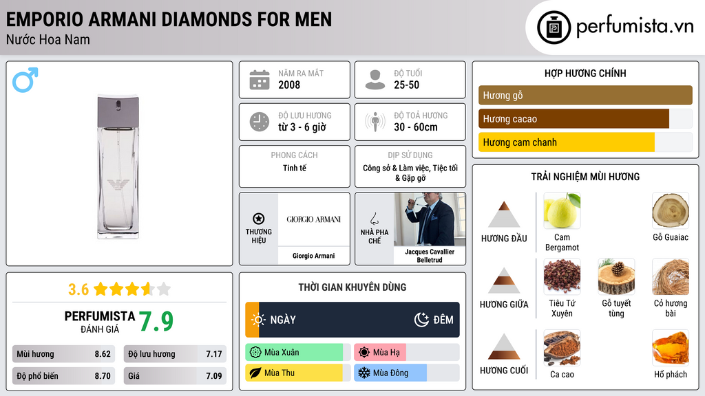 Thông tin chi tiết Emporio Armani Diamonds for Men