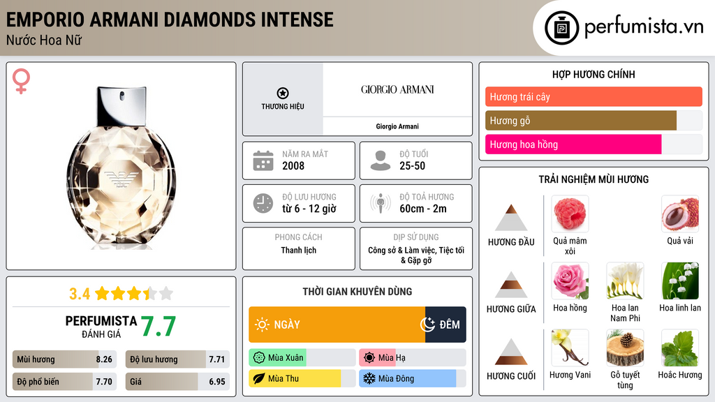 Thông tin chi tiết Emporio Armani Diamonds Intense