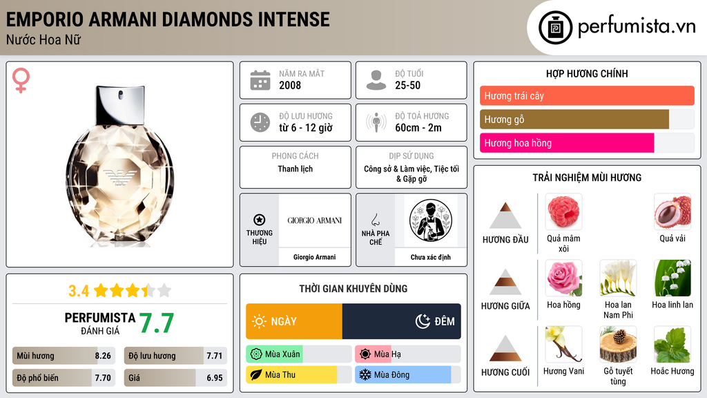 Thông tin chi tiết Emporio Armani Diamonds Intense