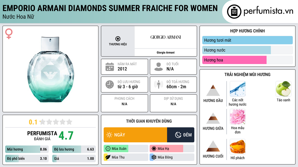 Thông tin chi tiết Emporio Armani Diamonds Summer Fraiche for Women