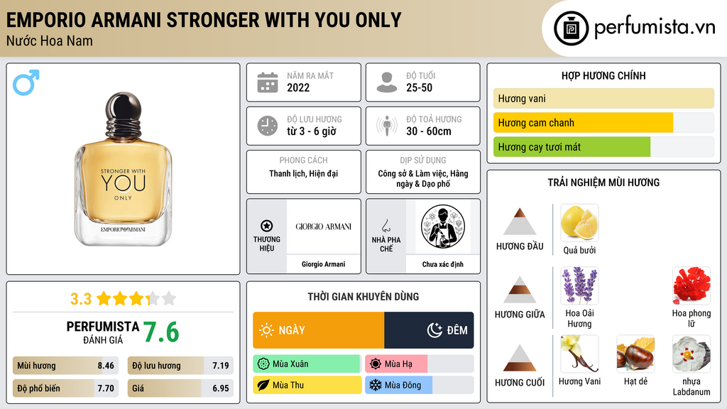 Thông tin chi tiết Emporio Armani Stronger With You Only