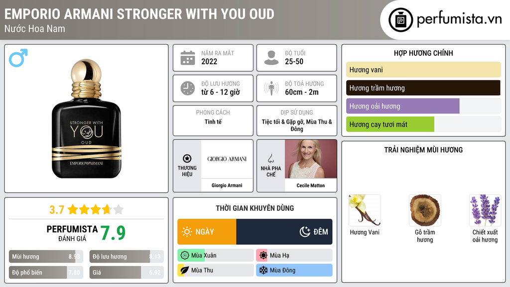Thông tin chi tiết Emporio Armani Stronger With You Oud