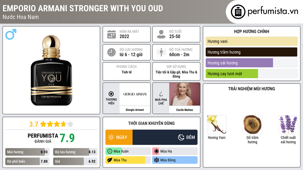 Thông tin chi tiết Emporio Armani Stronger With You Oud