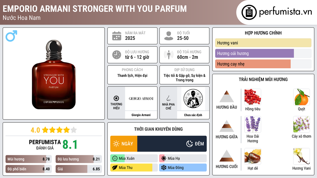 Thông tin chi tiết Emporio Armani Stronger With You Parfum