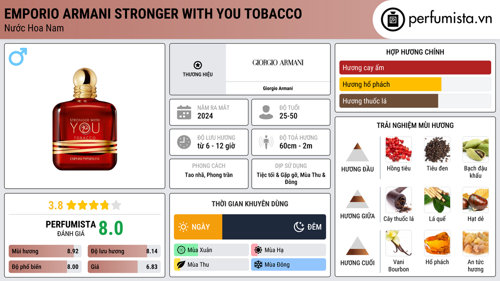 Thông tin chi tiết Emporio Armani Stronger With You Tobacco