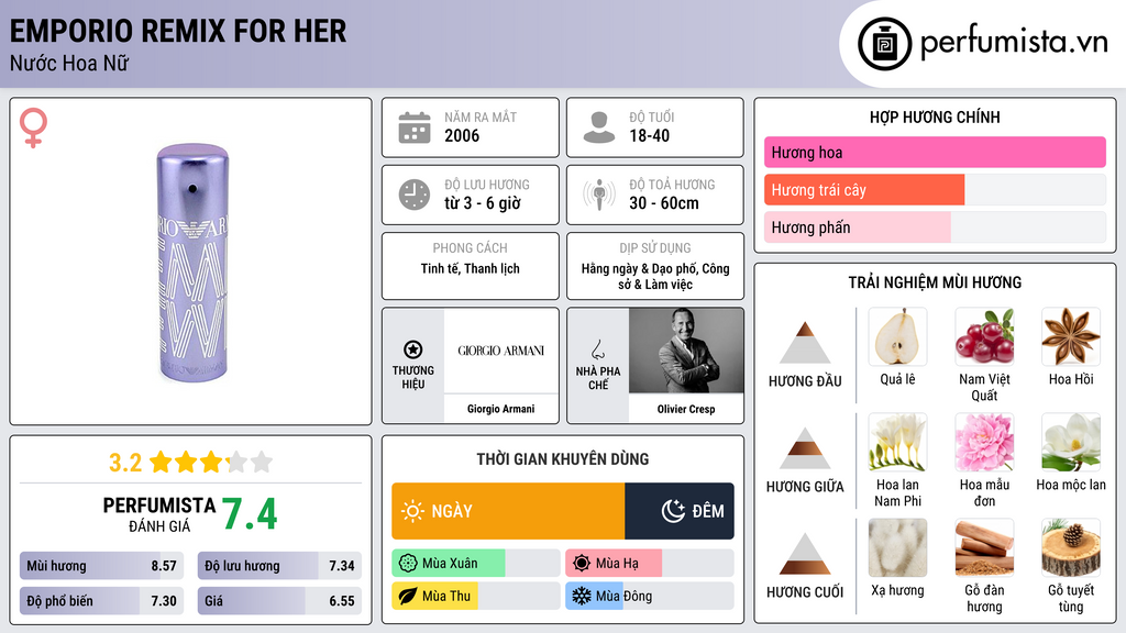 Thông tin chi tiết Emporio Remix for Her