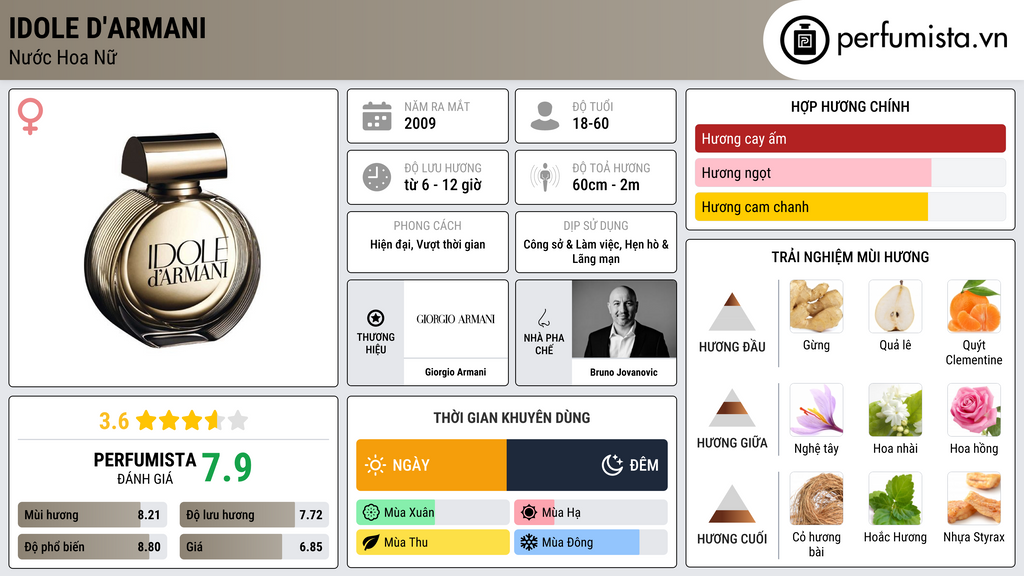 Thông tin chi tiết Idole d'Armani