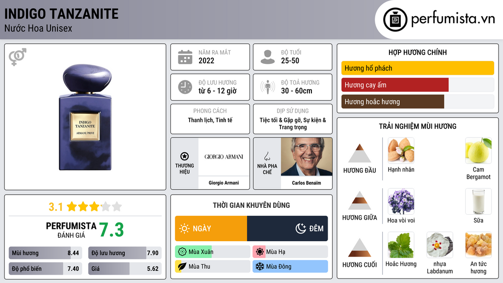 Thông tin chi tiết Indigo Tanzanite