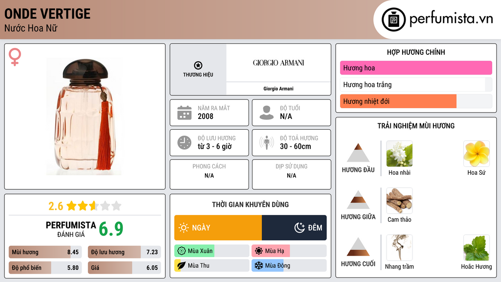 Thông tin chi tiết Onde Vertige
