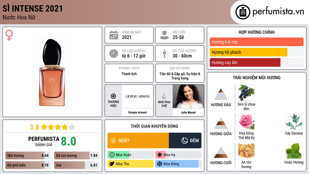 Thông tin chi tiết Sì Intense 2021