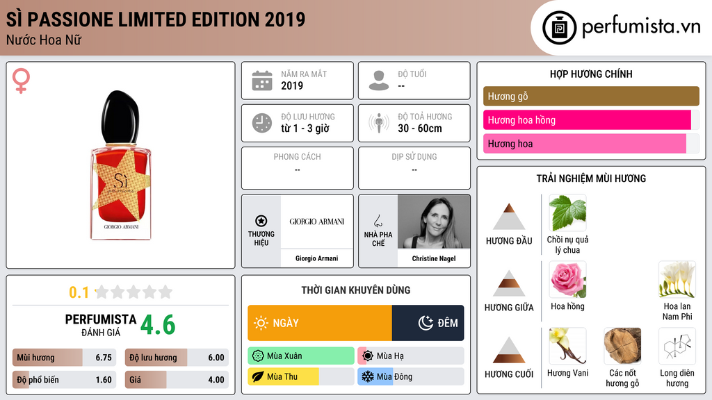 Thông tin chi tiết Sì Passione Limited Edition 2019