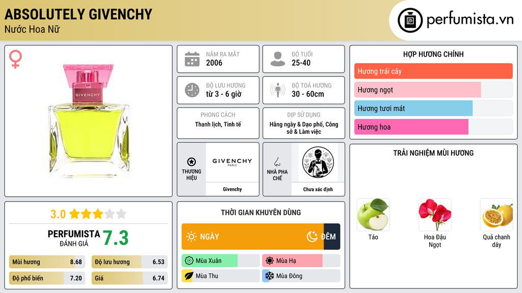 Thông tin chi tiết Absolutely Givenchy