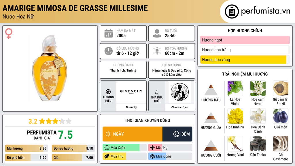 Thông tin chi tiết Amarige Mimosa de Grasse Millesime