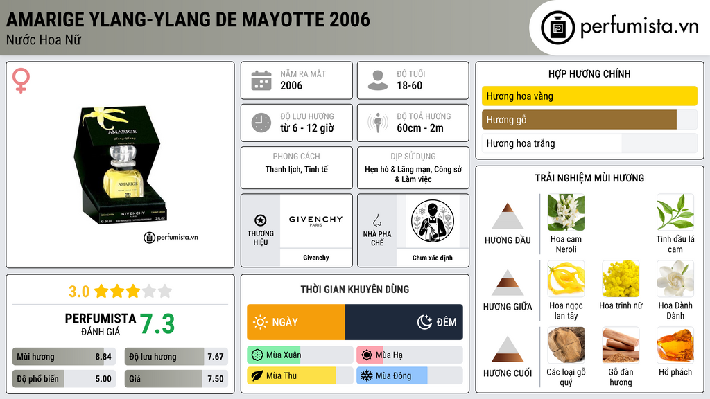 Thông tin chi tiết Amarige Ylang-Ylang de Mayotte  2006