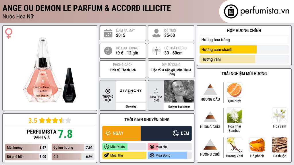 Thông tin chi tiết Ange ou Demon Le Parfum & Accord Illicite