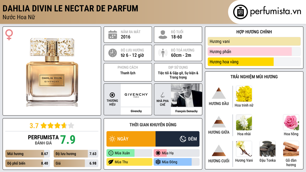 Thông tin chi tiết Dahlia Divin Le Nectar de Parfum