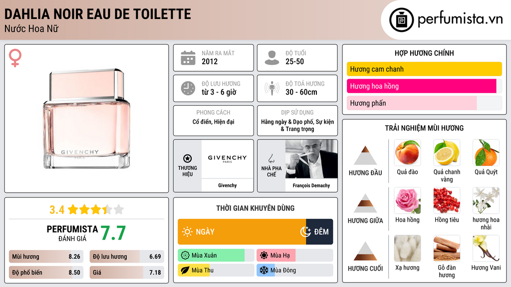 Thông tin chi tiết Dahlia Noir Eau de Toilette