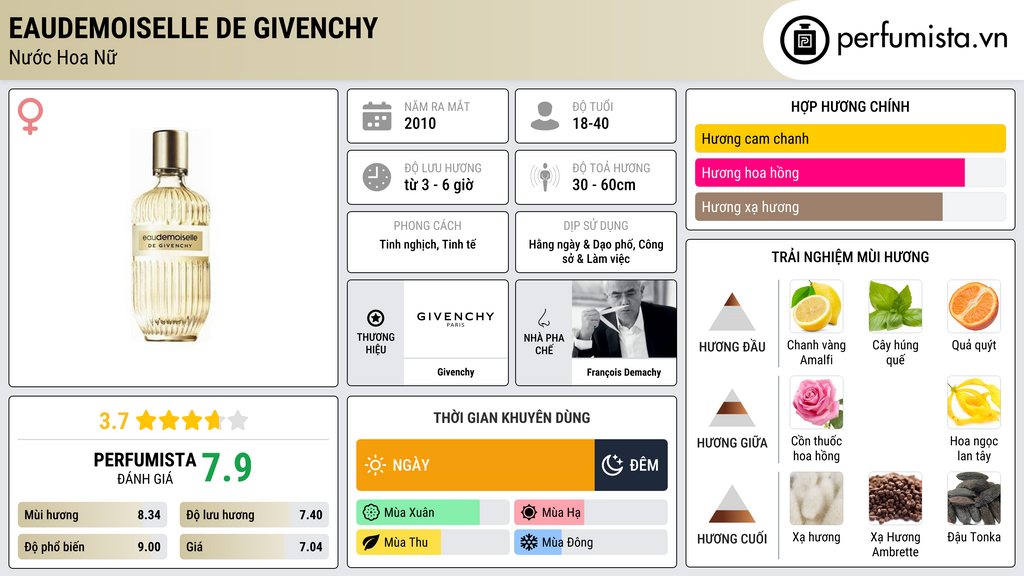 Thông tin chi tiết Eaudemoiselle de Givenchy