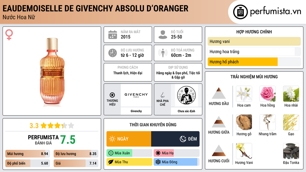Thông tin chi tiết Eaudemoiselle de Givenchy Absolu d’Oranger