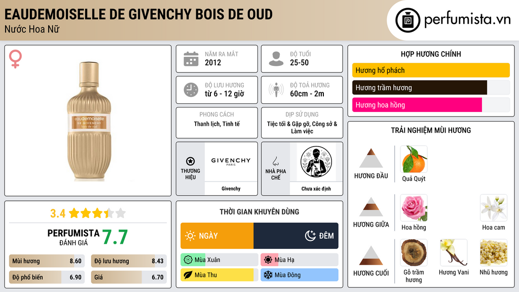 Thông tin chi tiết Eaudemoiselle de Givenchy Bois de Oud