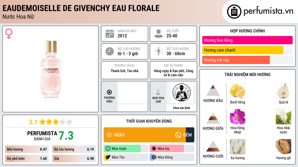 Thông tin chi tiết Eaudemoiselle de Givenchy Eau Florale