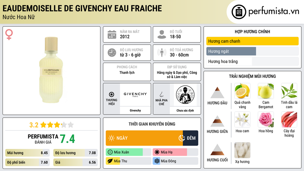 Thông tin chi tiết Eaudemoiselle de Givenchy Eau Fraiche