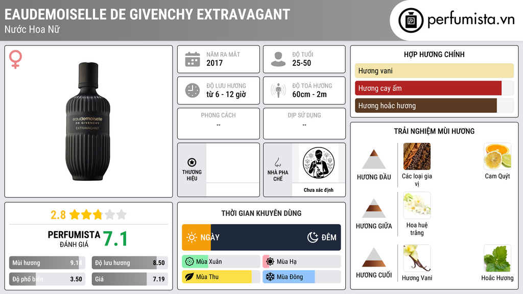 Thông tin chi tiết Eaudemoiselle de Givenchy Extravagant