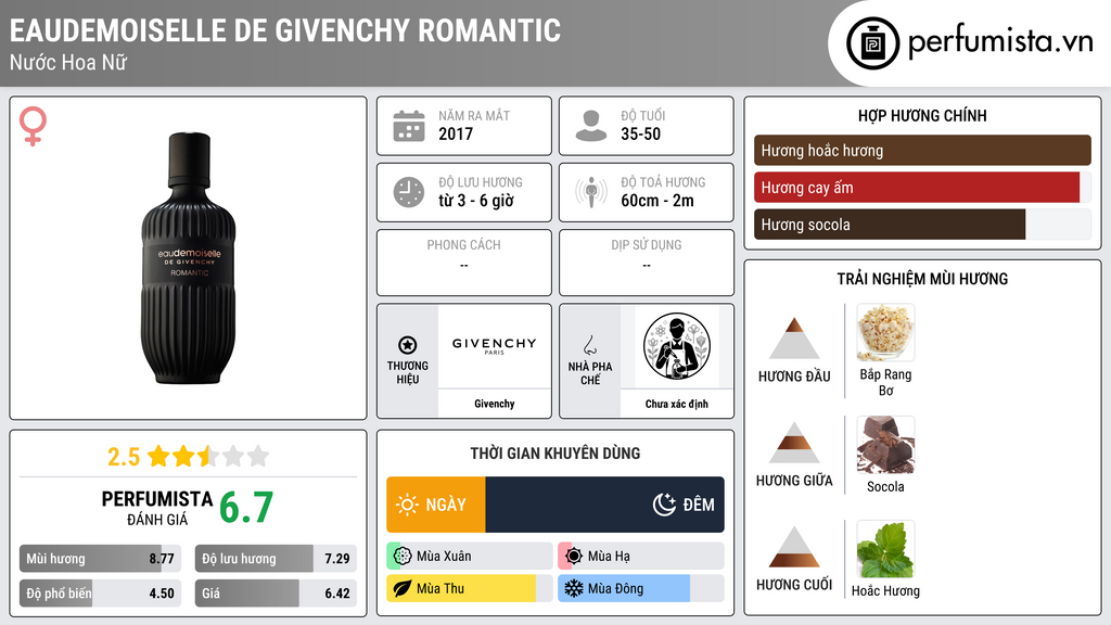 Thông tin chi tiết Eaudemoiselle de Givenchy Romantic